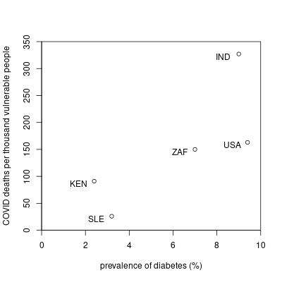 adjusted covid death rates versus diabetes