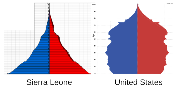 comparison of population pyramids in Sierra Leone and US