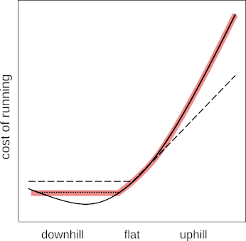 graph showing three models of running efficiency versus hill slope
