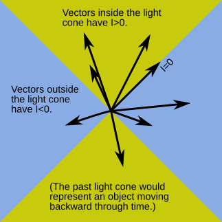 Diagram showing vectors inside the light cone, with positive interval, and outside it, with negative interval.